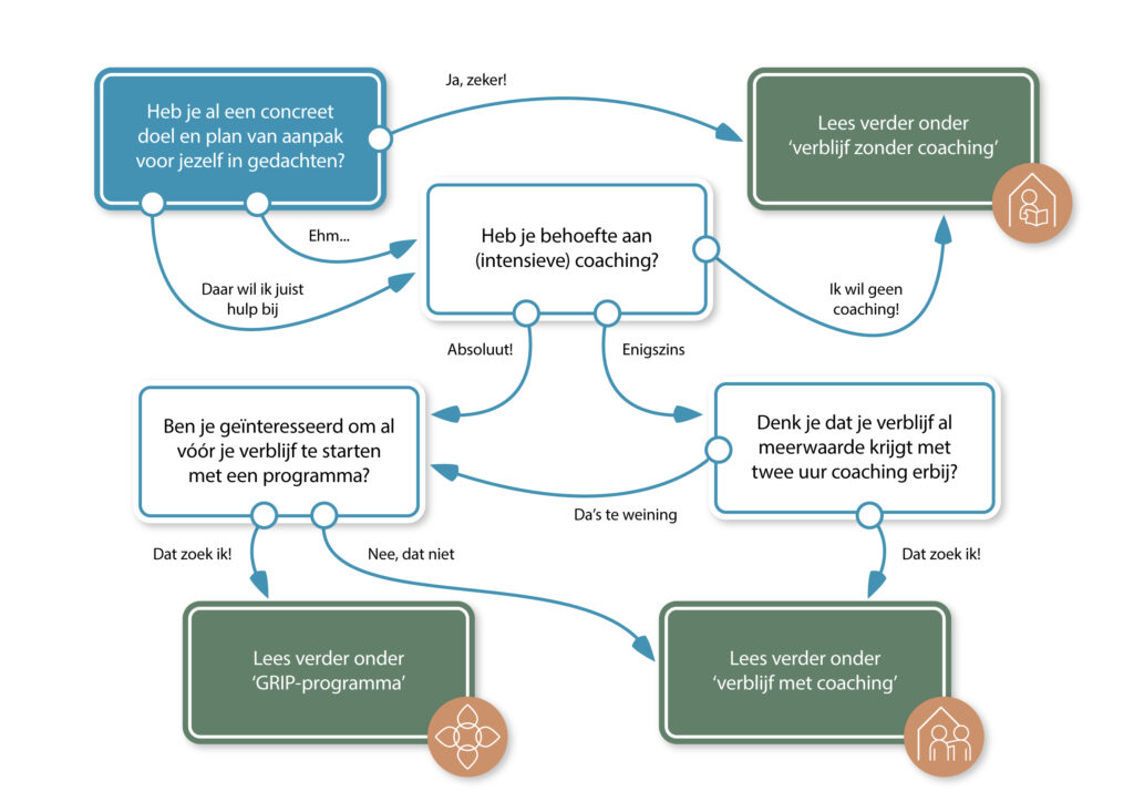 Flowchart verblijf met of zonder coaching